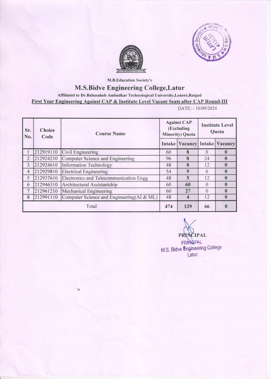 First Year Engineering Against CAP & Institute Level Vacant Seats after CAP Rounds Academic 2024-25