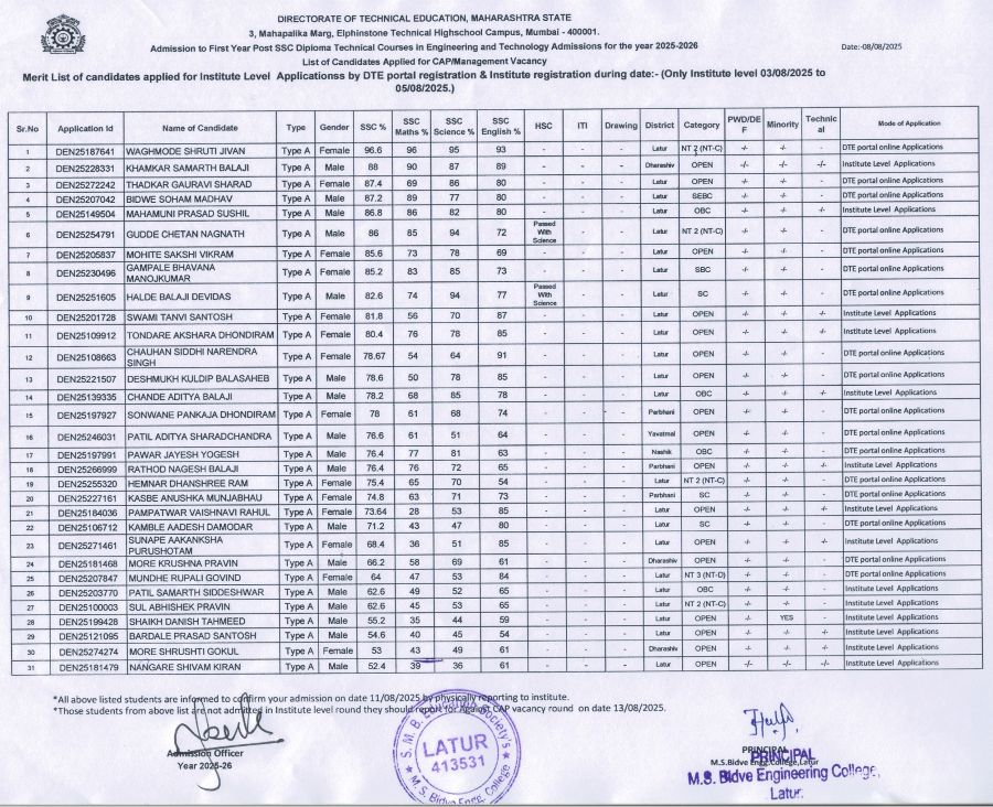 Merit list of candidates applied for institute level admissions by DTE portal registration & Institu