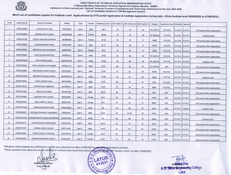 List of candidates (Direct 2nd year Diploma) applied for Institute level admissions by DTE portal re